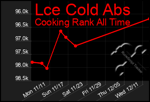 Total Graph of Lce Cold Abs