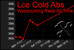 Total Graph of Lce Cold Abs