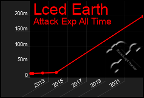 Total Graph of Lced Earth