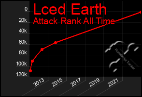 Total Graph of Lced Earth