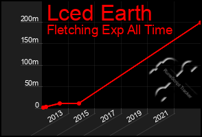 Total Graph of Lced Earth