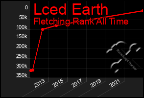 Total Graph of Lced Earth