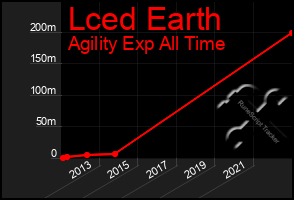 Total Graph of Lced Earth