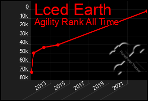 Total Graph of Lced Earth