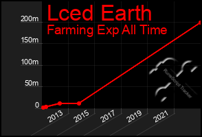 Total Graph of Lced Earth