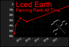 Total Graph of Lced Earth