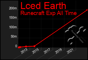 Total Graph of Lced Earth