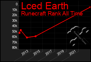 Total Graph of Lced Earth