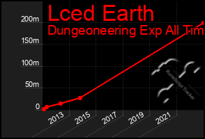 Total Graph of Lced Earth