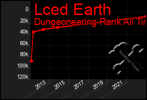 Total Graph of Lced Earth