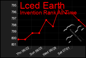 Total Graph of Lced Earth