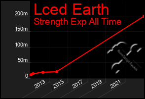 Total Graph of Lced Earth