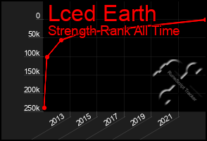 Total Graph of Lced Earth