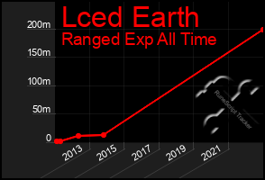 Total Graph of Lced Earth