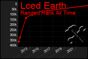 Total Graph of Lced Earth