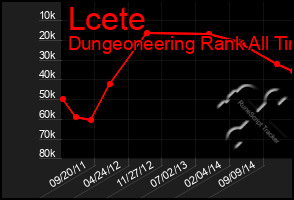 Total Graph of Lcete