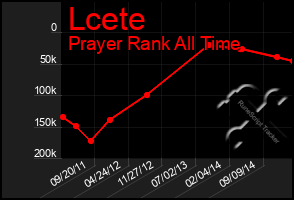 Total Graph of Lcete