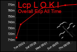 Total Graph of Lcp L O K I