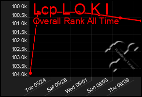 Total Graph of Lcp L O K I