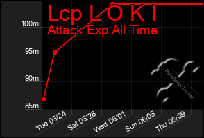 Total Graph of Lcp L O K I