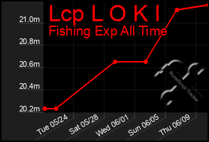 Total Graph of Lcp L O K I