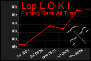 Total Graph of Lcp L O K I