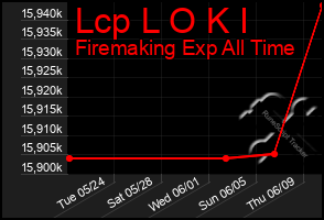 Total Graph of Lcp L O K I