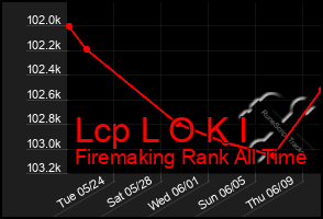 Total Graph of Lcp L O K I