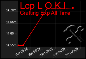 Total Graph of Lcp L O K I
