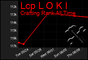 Total Graph of Lcp L O K I