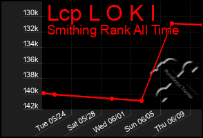 Total Graph of Lcp L O K I