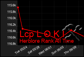Total Graph of Lcp L O K I