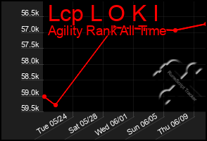 Total Graph of Lcp L O K I