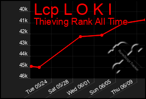 Total Graph of Lcp L O K I