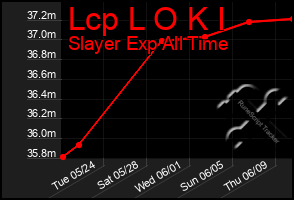 Total Graph of Lcp L O K I