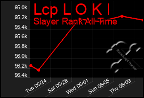 Total Graph of Lcp L O K I