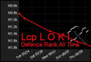 Total Graph of Lcp L O K I