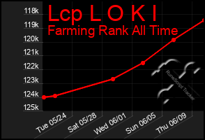 Total Graph of Lcp L O K I