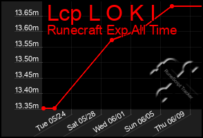 Total Graph of Lcp L O K I