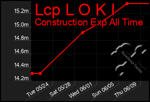 Total Graph of Lcp L O K I