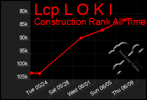 Total Graph of Lcp L O K I