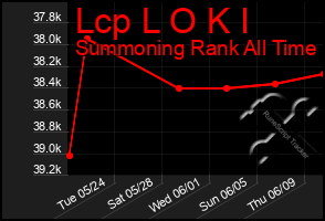 Total Graph of Lcp L O K I