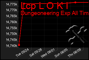 Total Graph of Lcp L O K I