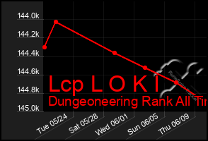 Total Graph of Lcp L O K I