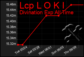 Total Graph of Lcp L O K I