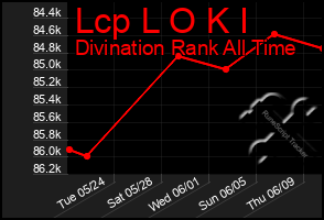 Total Graph of Lcp L O K I