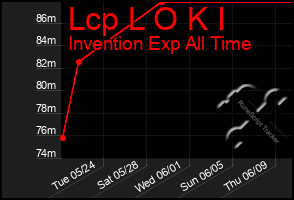 Total Graph of Lcp L O K I