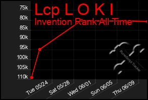 Total Graph of Lcp L O K I