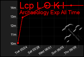 Total Graph of Lcp L O K I