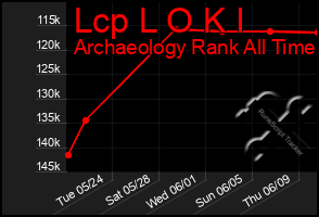 Total Graph of Lcp L O K I